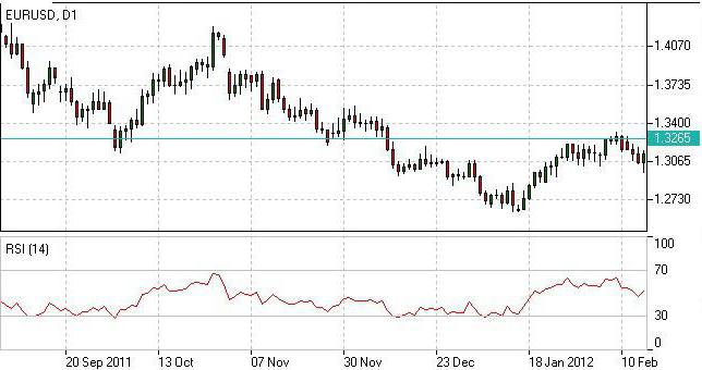 Technical analysis for beginners: where to start?