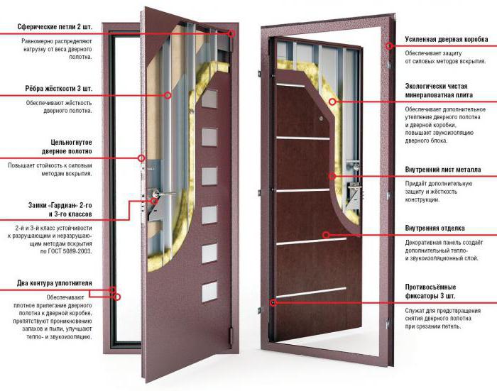 rating of the best entrance doors