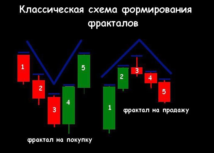 fractal market analysis