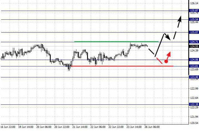 fractal analysis of a pair