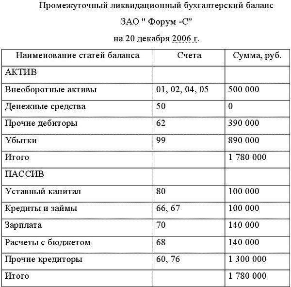 A sample of filling the interim liquidation balance sheet. Interim liquidation balance LLC