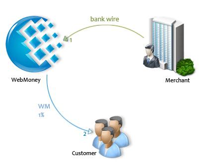 WebMoney WMR purses - how to create and use