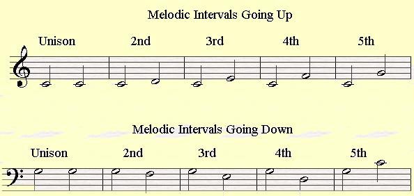 Main intervals in music