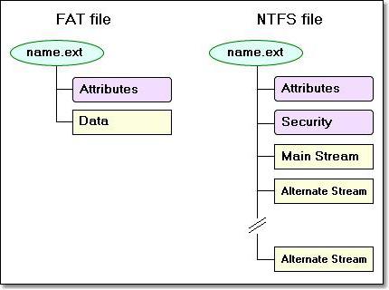 file structure of operating systems file operations 