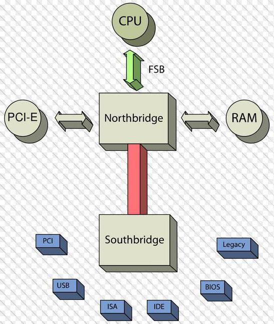 what function does the north bridge in the laptop