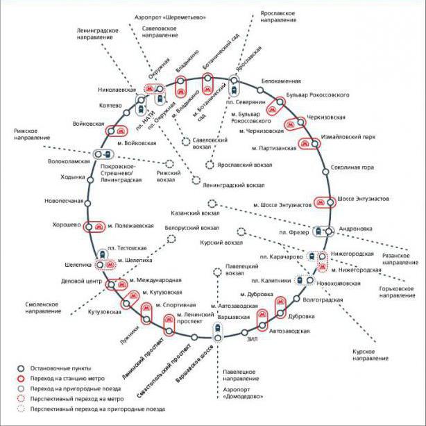 The Moscow Small Ring