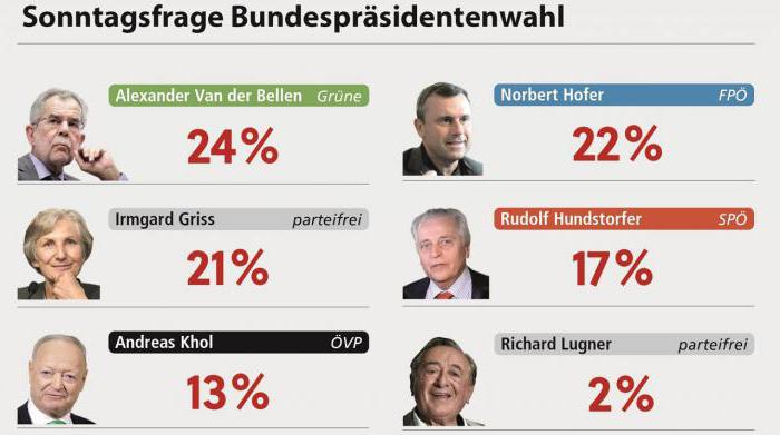 Austria presidential election 