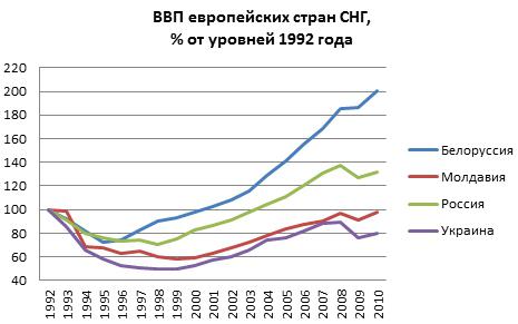 the fall of the Ukrainian GDP
