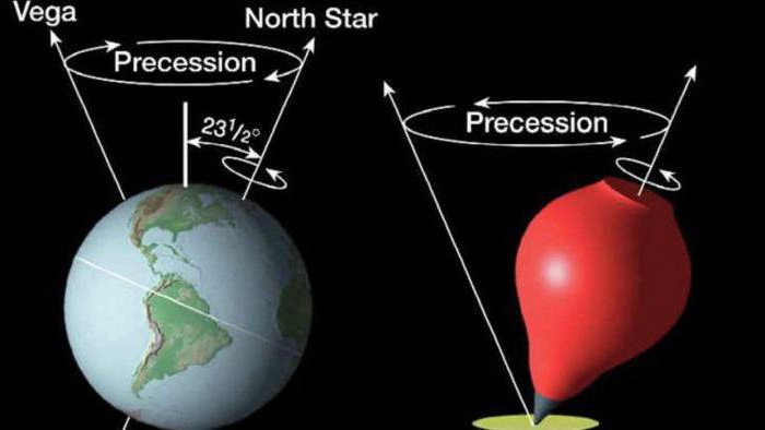 precession is