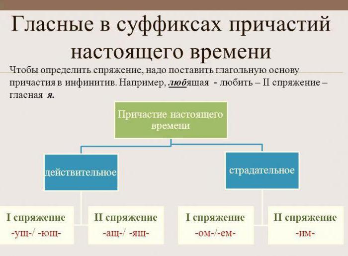 suffixes of valid and passive participles table