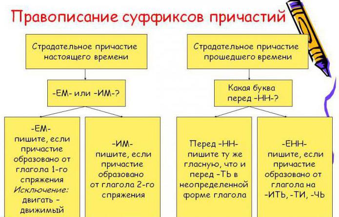 suffixes of actual and passive participles