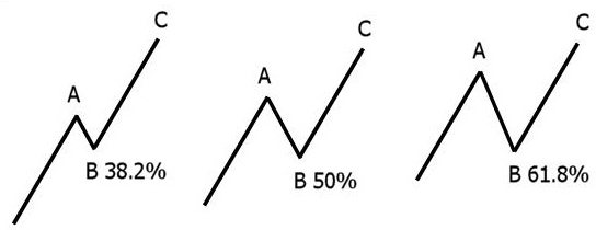 Fibonacci level in currency trading: typical mistakes and recommendations for building