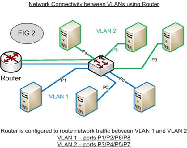 What are VLANs? VLANs