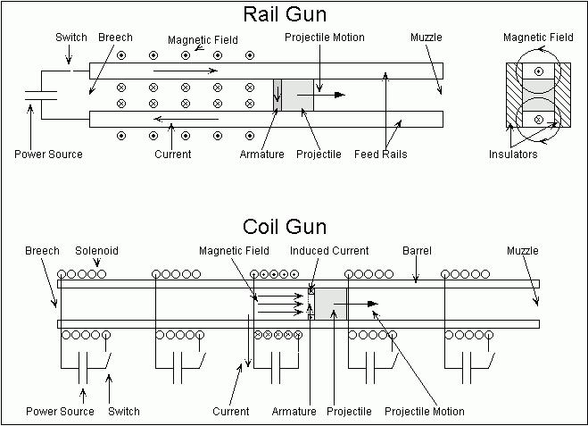 Electromagnetic guns: description, types