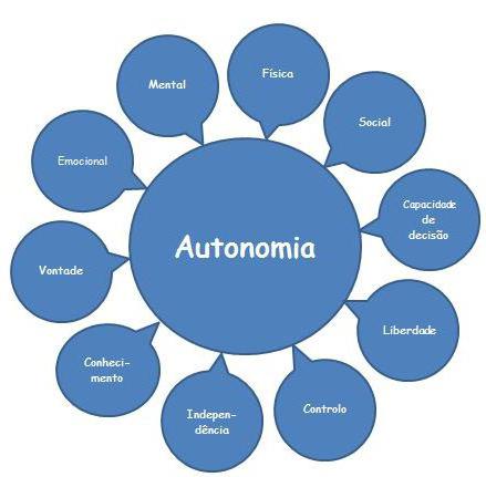 What is autonomy? The order and level of autonomy